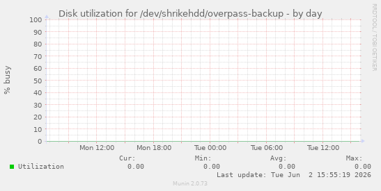 Disk utilization for /dev/shrikehdd/overpass-backup