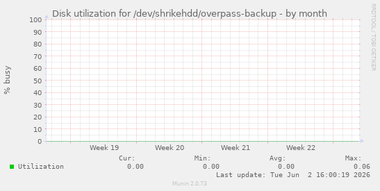 Disk utilization for /dev/shrikehdd/overpass-backup
