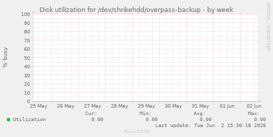 Disk utilization for /dev/shrikehdd/overpass-backup