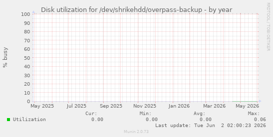 Disk utilization for /dev/shrikehdd/overpass-backup