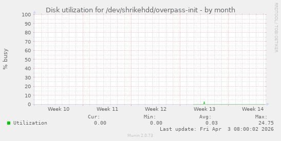 Disk utilization for /dev/shrikehdd/overpass-init
