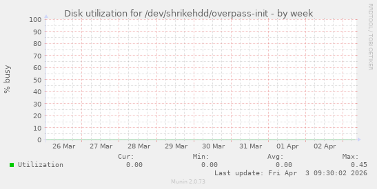 Disk utilization for /dev/shrikehdd/overpass-init