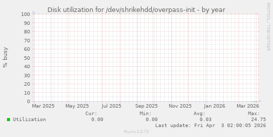 Disk utilization for /dev/shrikehdd/overpass-init