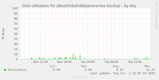 Disk utilization for /dev/shrikehdd/panoramax-backup