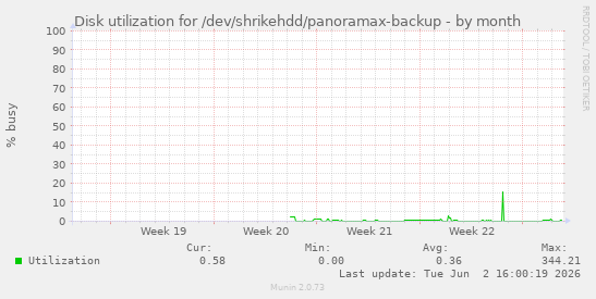 Disk utilization for /dev/shrikehdd/panoramax-backup