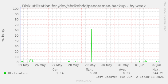 Disk utilization for /dev/shrikehdd/panoramax-backup