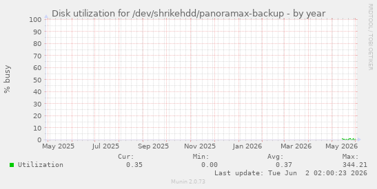 Disk utilization for /dev/shrikehdd/panoramax-backup