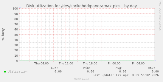Disk utilization for /dev/shrikehdd/panoramax-pics