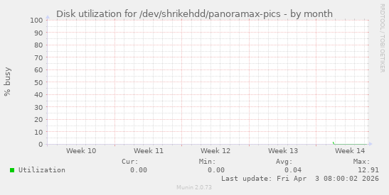 Disk utilization for /dev/shrikehdd/panoramax-pics