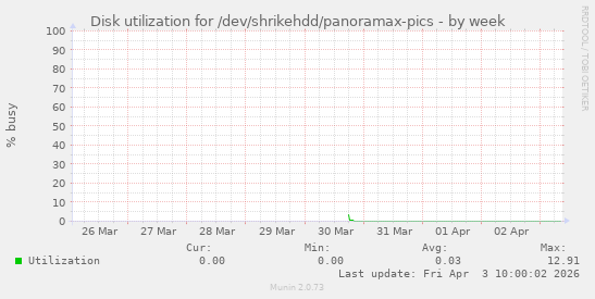 Disk utilization for /dev/shrikehdd/panoramax-pics