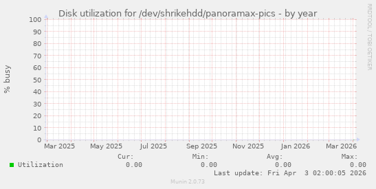 Disk utilization for /dev/shrikehdd/panoramax-pics