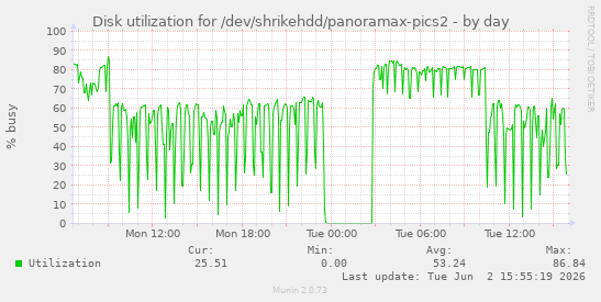 Disk utilization for /dev/shrikehdd/panoramax-pics2
