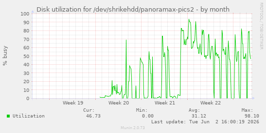 Disk utilization for /dev/shrikehdd/panoramax-pics2