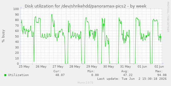 Disk utilization for /dev/shrikehdd/panoramax-pics2
