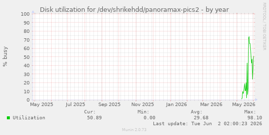 Disk utilization for /dev/shrikehdd/panoramax-pics2