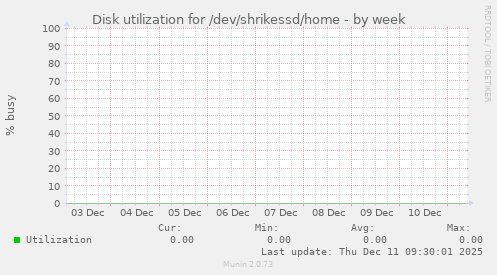 Disk utilization for /dev/shrikessd/home