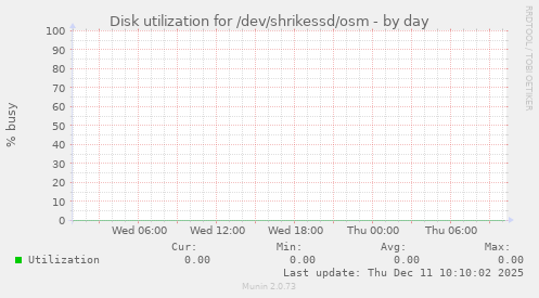 Disk utilization for /dev/shrikessd/osm