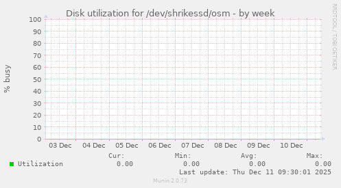 Disk utilization for /dev/shrikessd/osm