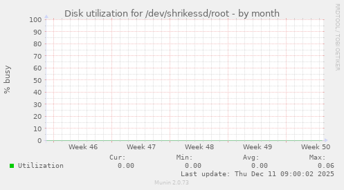 Disk utilization for /dev/shrikessd/root