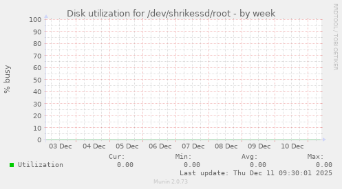 Disk utilization for /dev/shrikessd/root