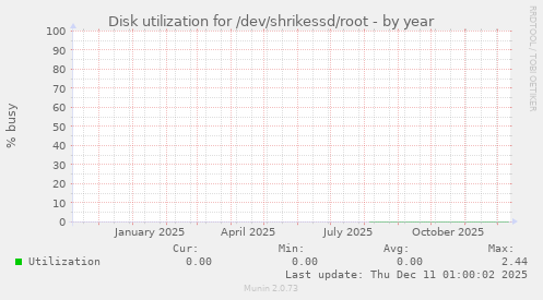 Disk utilization for /dev/shrikessd/root