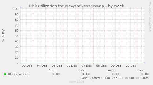 Disk utilization for /dev/shrikessd/swap