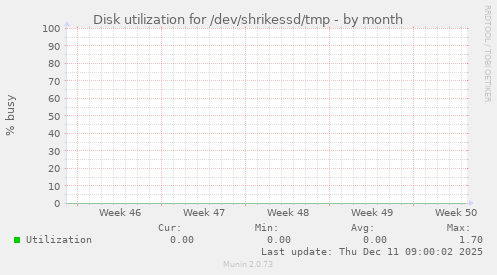 Disk utilization for /dev/shrikessd/tmp