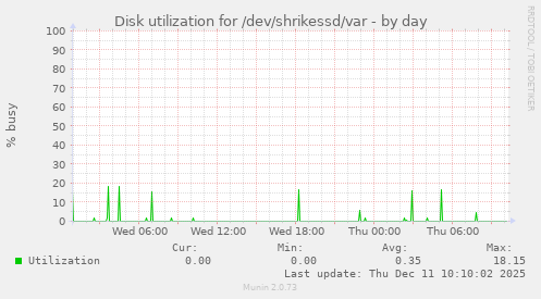Disk utilization for /dev/shrikessd/var