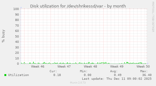 Disk utilization for /dev/shrikessd/var