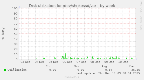 Disk utilization for /dev/shrikessd/var