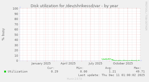 Disk utilization for /dev/shrikessd/var