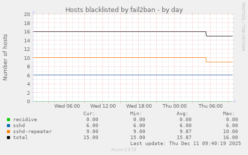 Hosts blacklisted by fail2ban