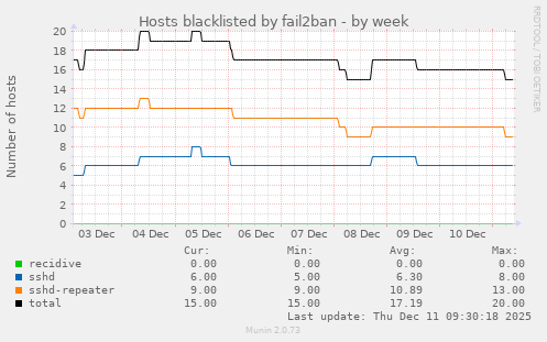 Hosts blacklisted by fail2ban