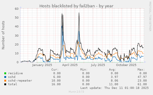 Hosts blacklisted by fail2ban