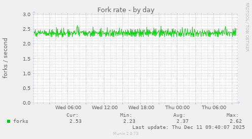 Fork rate