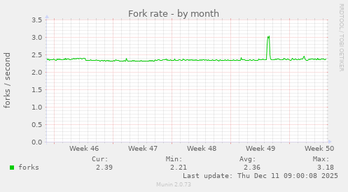 Fork rate