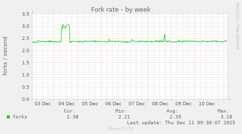 Fork rate