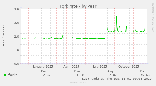 Fork rate
