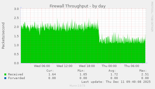 Firewall Throughput
