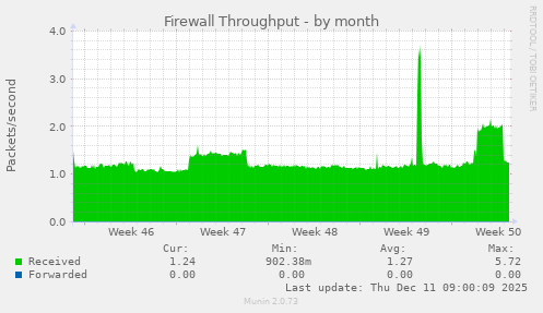 Firewall Throughput