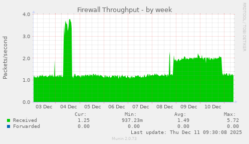 Firewall Throughput
