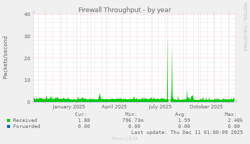 Firewall Throughput