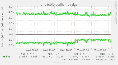 enp4s0f0 traffic