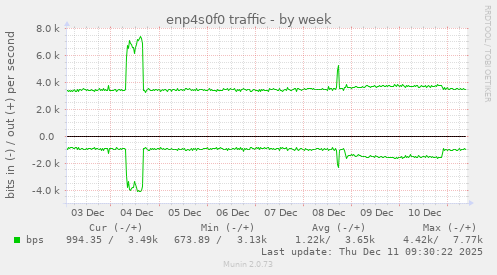 enp4s0f0 traffic