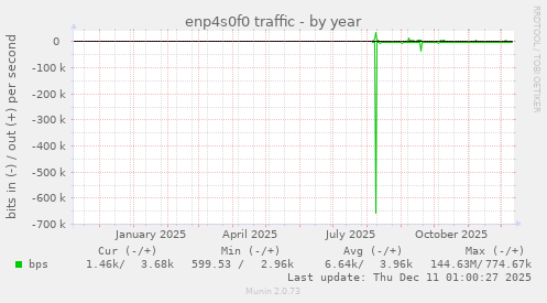 enp4s0f0 traffic
