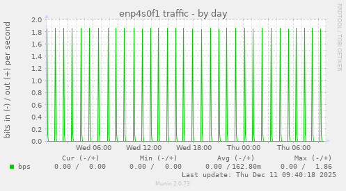 enp4s0f1 traffic
