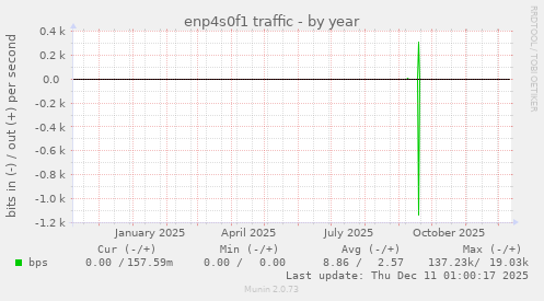 enp4s0f1 traffic