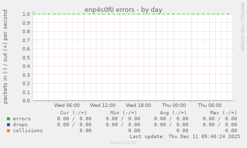 enp4s0f0 errors