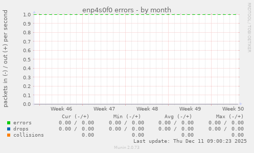 enp4s0f0 errors