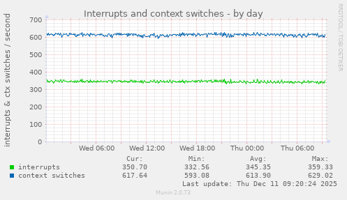 Interrupts and context switches